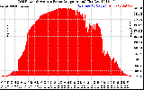 Solar PV/Inverter Performance Inverter Power Output