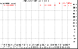 Solar PV/Inverter Performance Grid Voltage