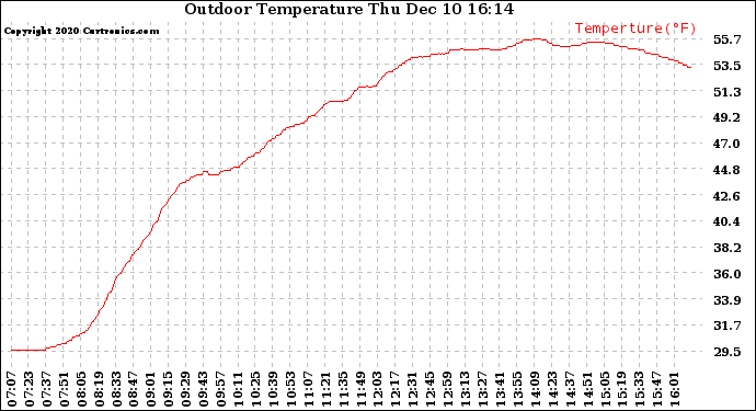 Solar PV/Inverter Performance Outdoor Temperature