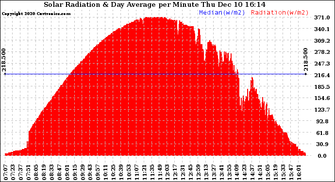 Solar PV/Inverter Performance Solar Radiation & Day Average per Minute