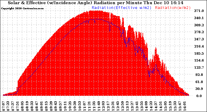 Solar PV/Inverter Performance Solar Radiation & Effective Solar Radiation per Minute