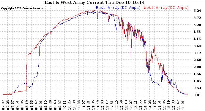 Solar PV/Inverter Performance Photovoltaic Panel Current Output