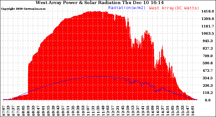 Solar PV/Inverter Performance West Array Power Output & Solar Radiation