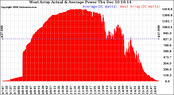 Solar PV/Inverter Performance West Array Actual & Average Power Output