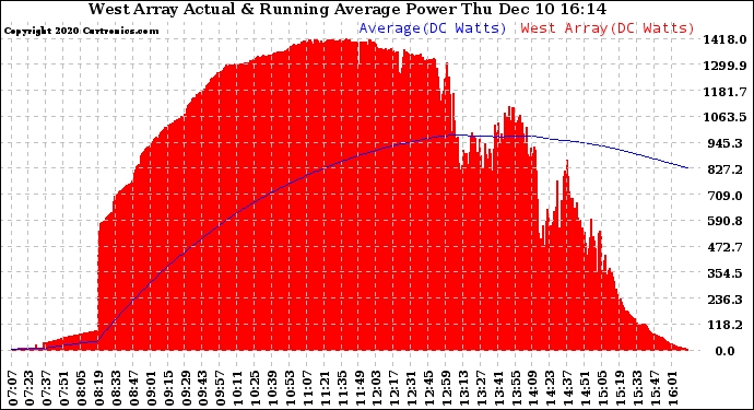 Solar PV/Inverter Performance West Array Actual & Running Average Power Output