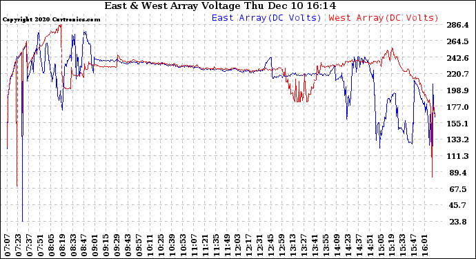 Solar PV/Inverter Performance Photovoltaic Panel Voltage Output