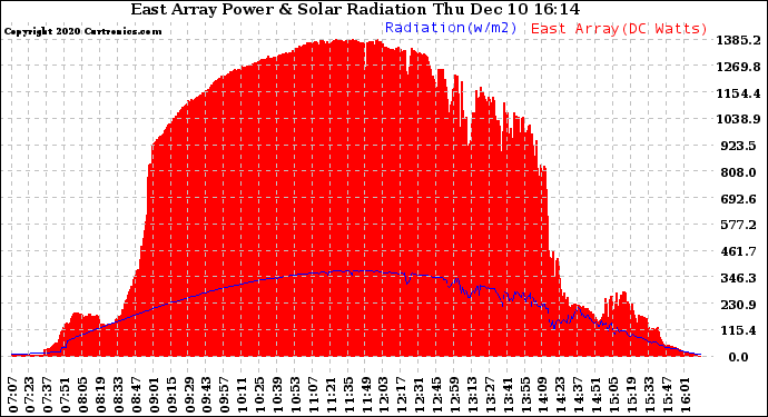 Solar PV/Inverter Performance East Array Power Output & Solar Radiation