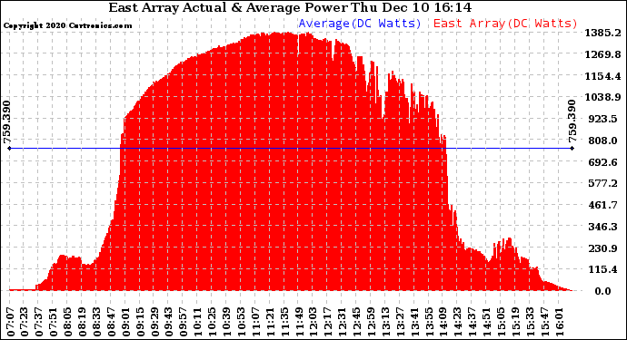 Solar PV/Inverter Performance East Array Actual & Average Power Output