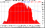 Solar PV/Inverter Performance East Array Actual & Running Average Power Output