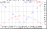 Solar PV/Inverter Performance Sun Altitude Angle & Azimuth Angle