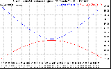 Solar PV/Inverter Performance Sun Altitude Angle & Sun Incidence Angle on PV Panels