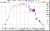 Solar PV/Inverter Performance PV Panel Power Output & Inverter Power Output