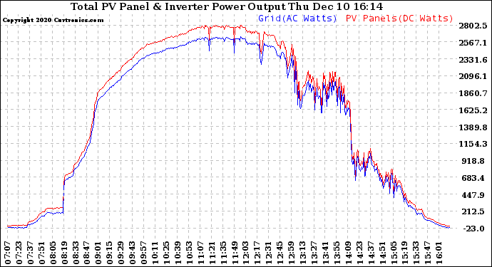 Solar PV/Inverter Performance PV Panel Power Output & Inverter Power Output