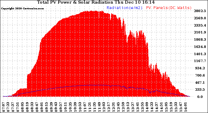 Solar PV/Inverter Performance Total PV Panel Power Output & Solar Radiation