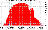 Solar PV/Inverter Performance Total PV Panel Power Output & Effective Solar Radiation