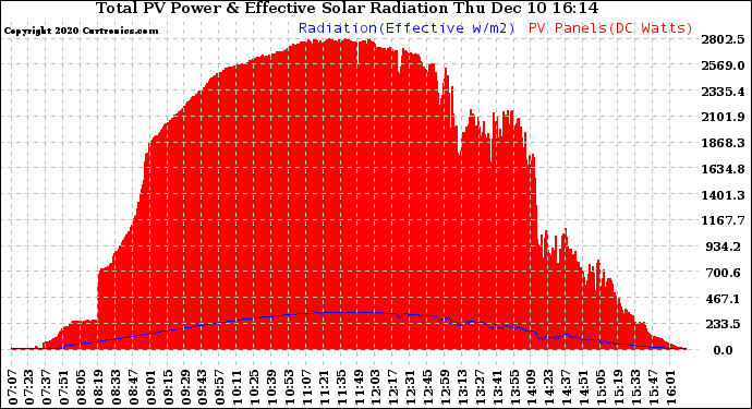 Solar PV/Inverter Performance Total PV Panel Power Output & Effective Solar Radiation