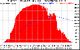 Solar PV/Inverter Performance Total PV Panel & Running Average Power Output