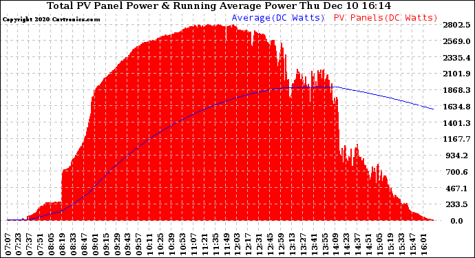 Solar PV/Inverter Performance Total PV Panel & Running Average Power Output