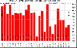 Solar PV/Inverter Performance Weekly Solar Energy Production