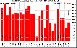 Milwaukee Solar Powered Home WeeklyProductionValue