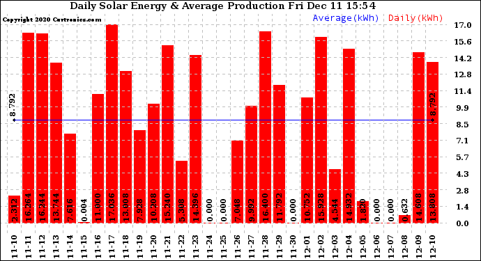 Solar PV/Inverter Performance Daily Solar Energy Production