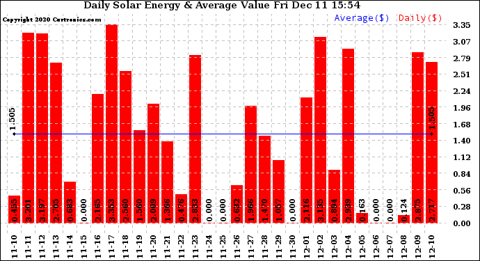 Solar PV/Inverter Performance Daily Solar Energy Production Value