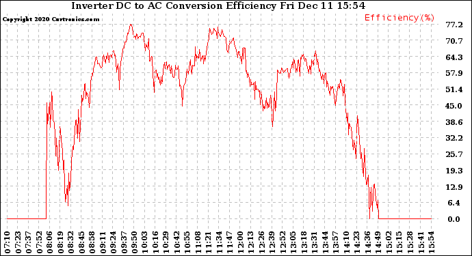 Solar PV/Inverter Performance Inverter DC to AC Conversion Efficiency