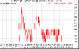 Solar PV/Inverter Performance Daily Energy Production Per Minute