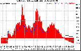 Solar PV/Inverter Performance Grid Power & Solar Radiation