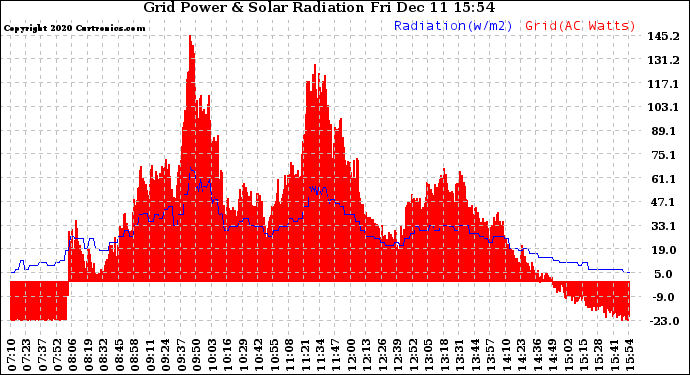 Solar PV/Inverter Performance Grid Power & Solar Radiation