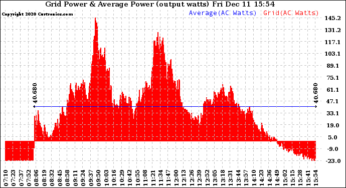 Solar PV/Inverter Performance Inverter Power Output