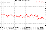 Solar PV/Inverter Performance Grid Voltage