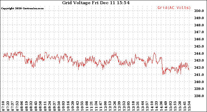 Solar PV/Inverter Performance Grid Voltage