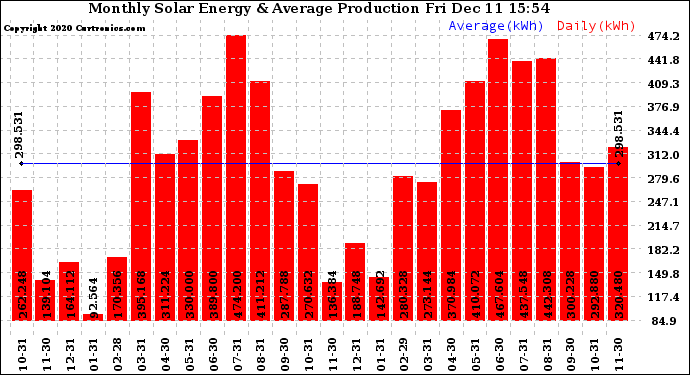 Solar PV/Inverter Performance Monthly Solar Energy Production