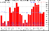 Solar PV/Inverter Performance Monthly Solar Energy Production Running Average