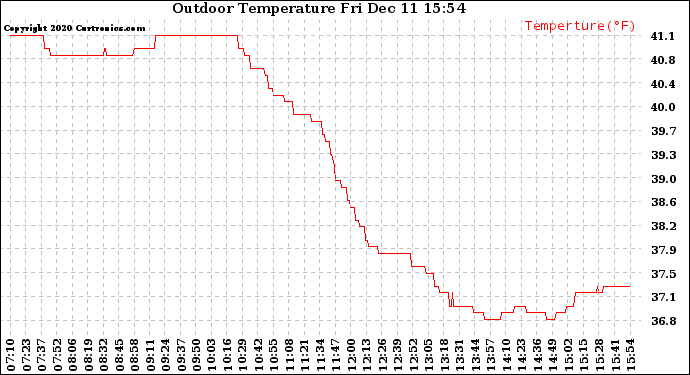 Solar PV/Inverter Performance Outdoor Temperature