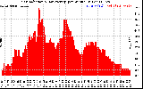 Solar PV/Inverter Performance Solar Radiation & Day Average per Minute