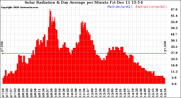 Solar PV/Inverter Performance Solar Radiation & Day Average per Minute