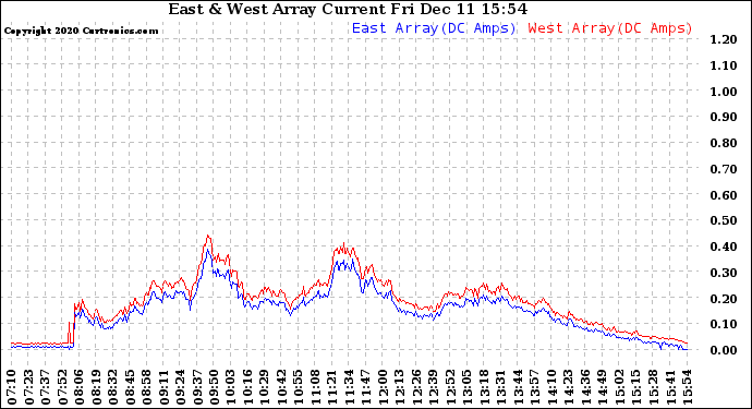 Solar PV/Inverter Performance Photovoltaic Panel Current Output