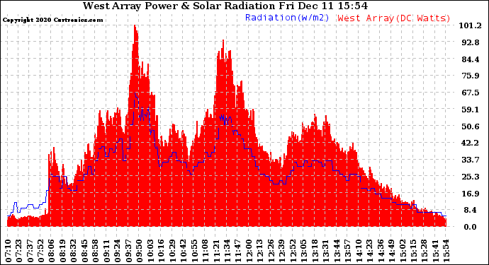 Solar PV/Inverter Performance West Array Power Output & Solar Radiation