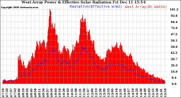 Solar PV/Inverter Performance West Array Power Output & Effective Solar Radiation