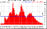 Solar PV/Inverter Performance West Array Actual & Average Power Output