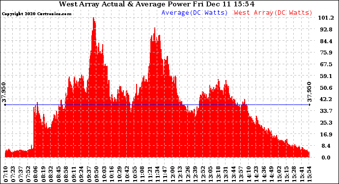 Solar PV/Inverter Performance West Array Actual & Average Power Output