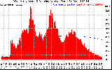 Solar PV/Inverter Performance West Array Actual & Running Average Power Output