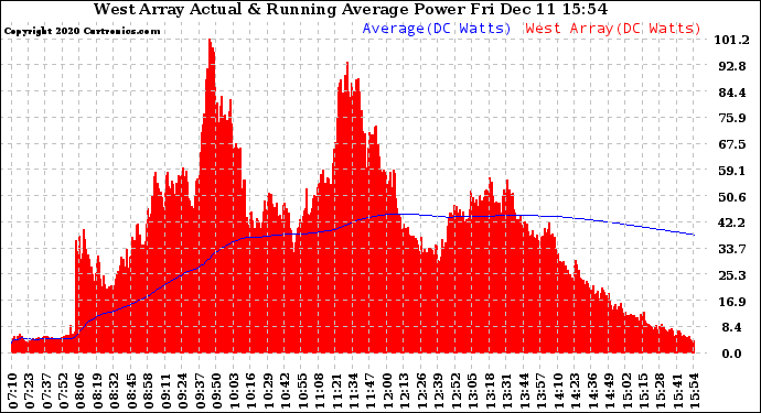 Solar PV/Inverter Performance West Array Actual & Running Average Power Output