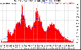 Solar PV/Inverter Performance East Array Power Output & Solar Radiation