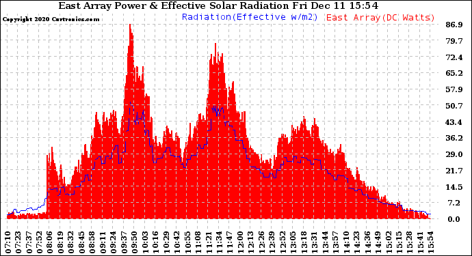 Solar PV/Inverter Performance East Array Power Output & Effective Solar Radiation