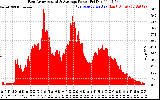 Solar PV/Inverter Performance East Array Actual & Average Power Output