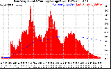 Solar PV/Inverter Performance East Array Actual & Running Average Power Output