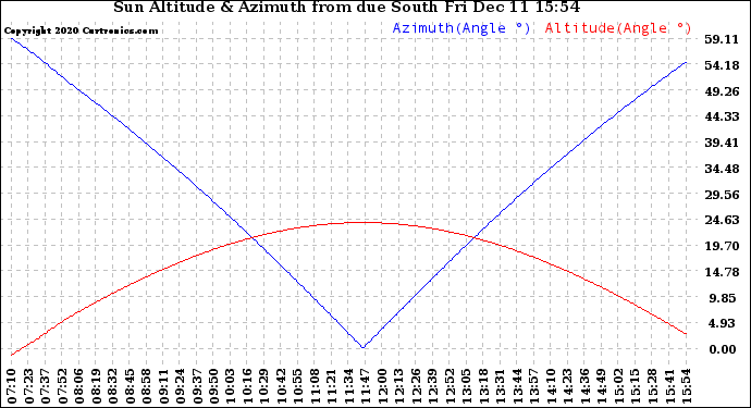 Solar PV/Inverter Performance Sun Altitude Angle & Azimuth Angle